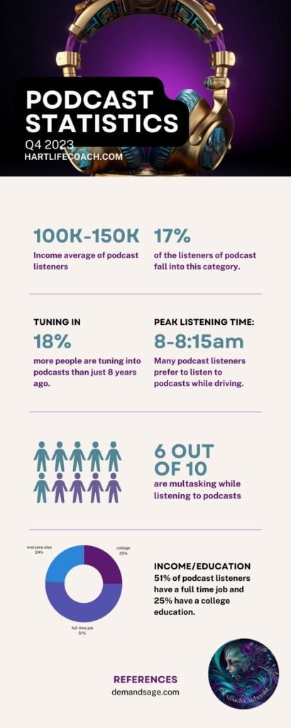 finding clients with podcasts, Amplify Your Message, Attract Clients, & Create Lasting Impact with Podcasts Podcast statistics for the 4th quarter of 2023 might lead you to believe that finding coaching clients with podcasts is a good idea.