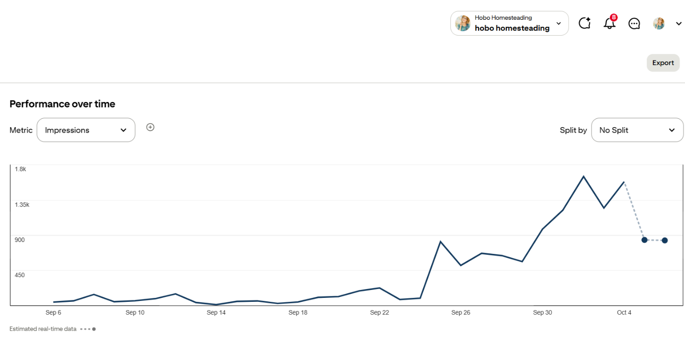 Hobo Homesteading Pinterest analytics during its first 30 days